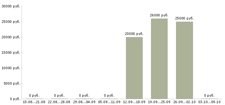 Вакансии специалист по продажам банковских продуктов в Ставрополе - Медиана зарплат специалист по продажам банковских продуктов в Ставрополе за 2 месяца