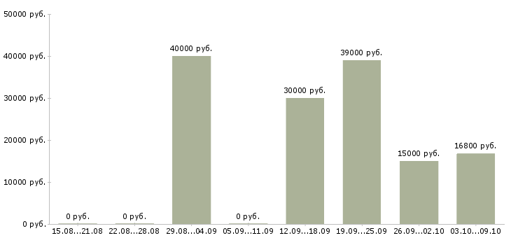 Вакансии специалист по продажам и обслуживанию в Казани - Медиана зарплат специалист по продажам и обслуживанию в Казани за 2 месяца