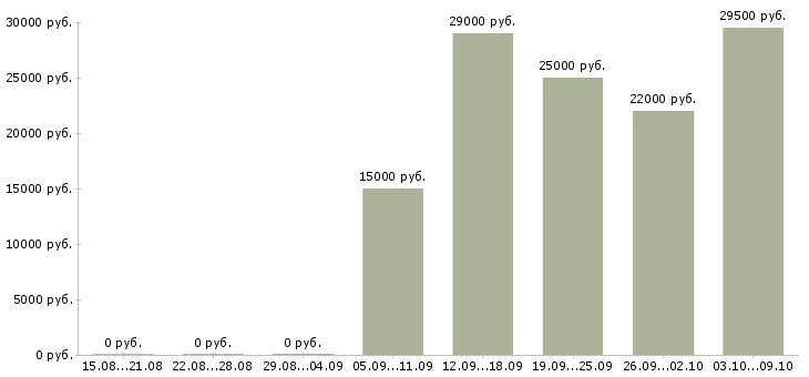 Вакансии специалист по продаже банковских продуктов в Волгограде - Медиана зарплат специалист по продаже банковских продуктов в Волгограде за 2 месяца