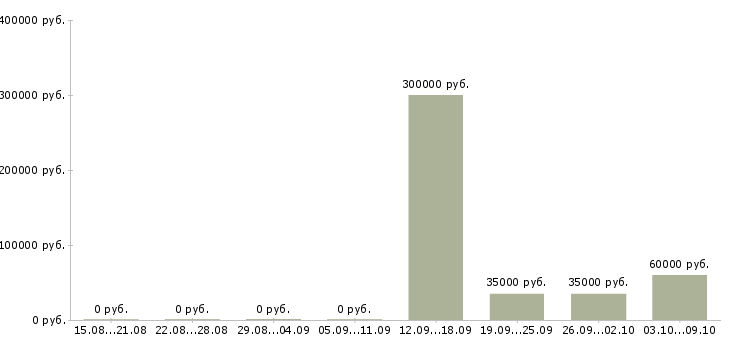 Вакансии специалист по работе с задолженностью в Калининграде - Медиана зарплат специалист по работе с задолженностью в Калининграде за 2 месяца