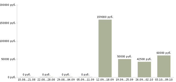 Вакансии специалист по работе с задолженностью в Самаре - Медиана зарплат специалист по работе с задолженностью в Самаре за 2 месяца