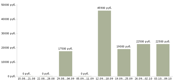 Вакансии специалист по согласованию в Воронеже - Медиана зарплат специалист по согласованию в Воронеже за 2 месяца