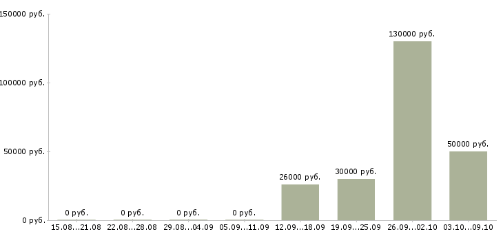 Вакансии стабильный заработок в Воронеже - Медиана зарплат стабильный заработок в Воронеже за 2 месяца