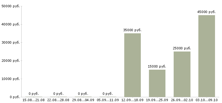 Вакансии технический менеджер в Курске - Медиана зарплат технический менеджер в Курске за 2 месяца