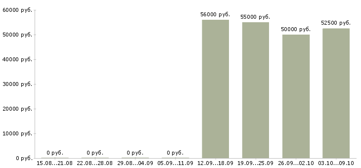 Вакансии токарь на вахту в Саратове - Медиана зарплат токарь на вахту в Саратове за 2 месяца