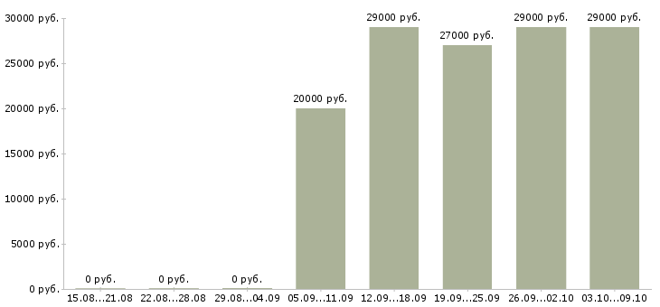 Вакансии торговый представитель на автомобиле компании в Кирове - Медиана зарплат торговый представитель на автомобиле компании в Кирове за 2 месяца