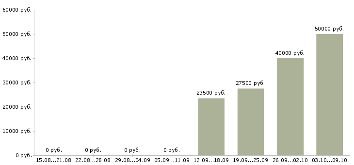 Вакансии торговый представитель с автомобилем в Белгороде - Медиана зарплат торговый представитель с автомобилем в Белгороде за 2 месяца