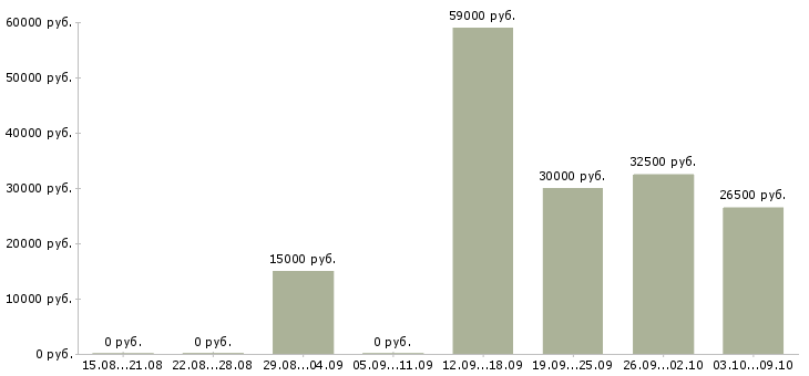 Вакансии требуется менеджер по продажам в Магнитогорске - Медиана зарплат требуется менеджер по продажам в Магнитогорске за 2 месяца