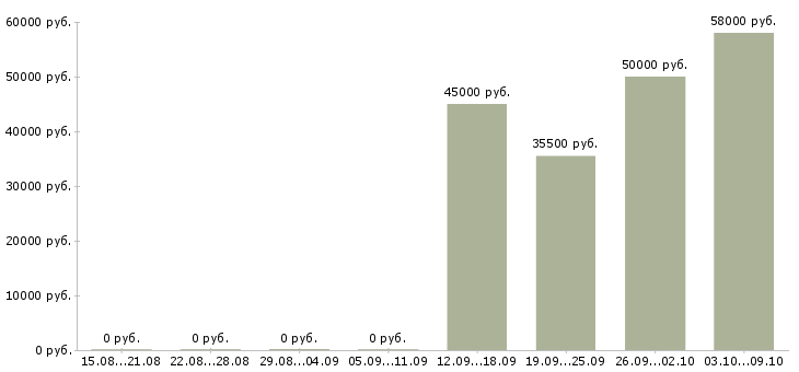 Вакансии требуется разнорабочий в Рязани - Медиана зарплат требуется разнорабочий в Рязани за 2 месяца