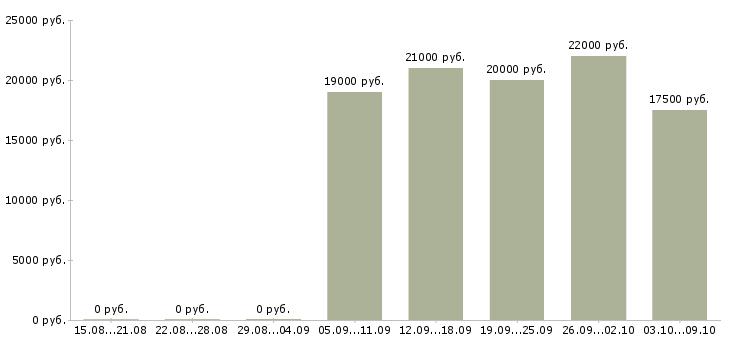Вакансии требуются кассиры в Казани - Медиана зарплат требуются кассиры в Казани за 2 месяца