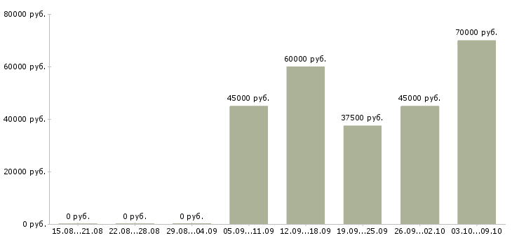 Вакансии тренер групповых программ в Москве - Медиана зарплат тренер групповых программ в Москве за 2 месяца