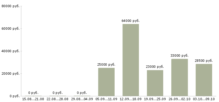 Вакансии упаковщик продукции в Челябинске - Медиана зарплат упаковщик продукции в Челябинске за 2 месяца