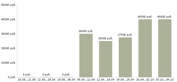 Вакансии успешная карьера в Калуге - Медиана зарплат успешная карьера в Калуге за 2 месяца
