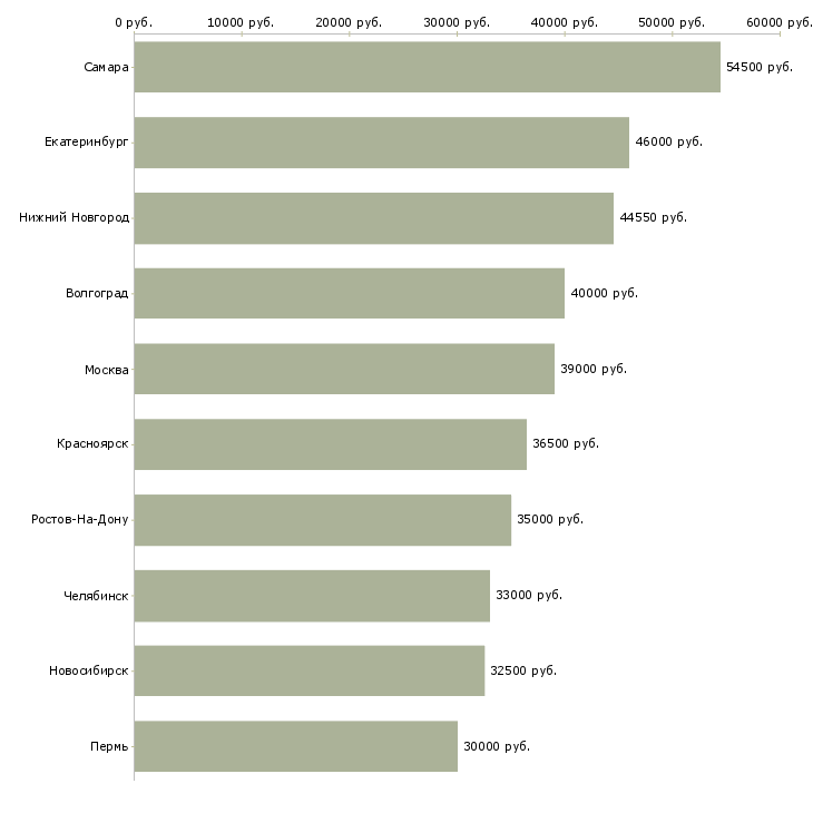 Поиск работы грузчик с проживанием-Медиана зарплаты для вакансии «грузчик с проживанием» в других городах
