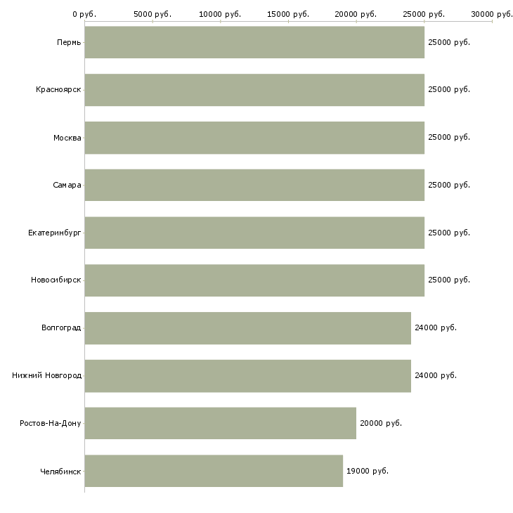 Поиск работы карьера в интернете для всех-Медиана зарплаты для вакансии «карьера в интернете для всех» в других городах