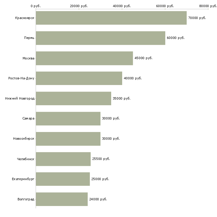Поиск работы мастер производственного участка-Медиана зарплаты для вакансии «мастер производственного участка» в других городах