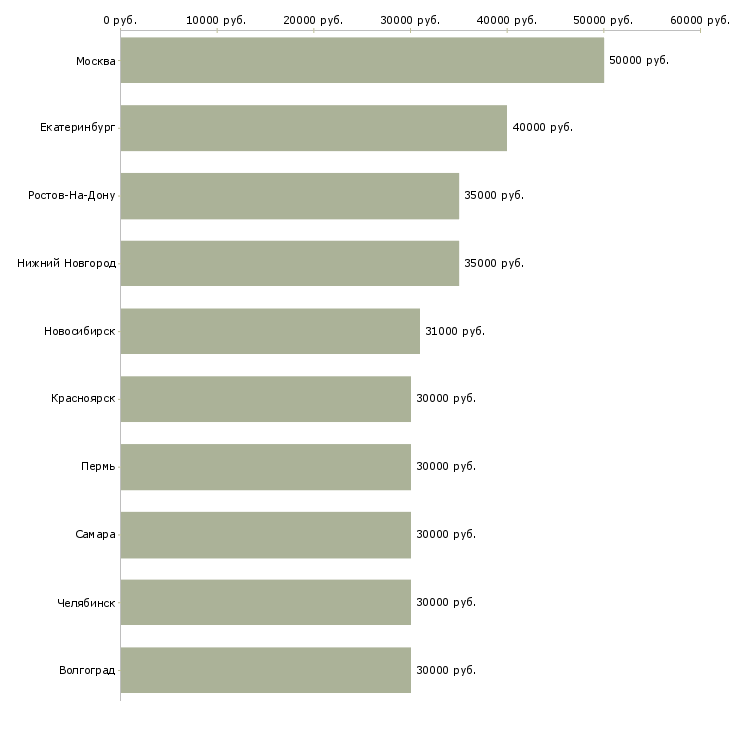 Поиск работы менеджер по активным продажам-Медиана зарплаты для вакансии «менеджер по активным продажам» в других городах