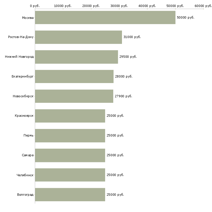 Поиск работы менеджер по работе с рекламой-Медиана зарплаты для вакансии «менеджер по работе с рекламой» в других городах