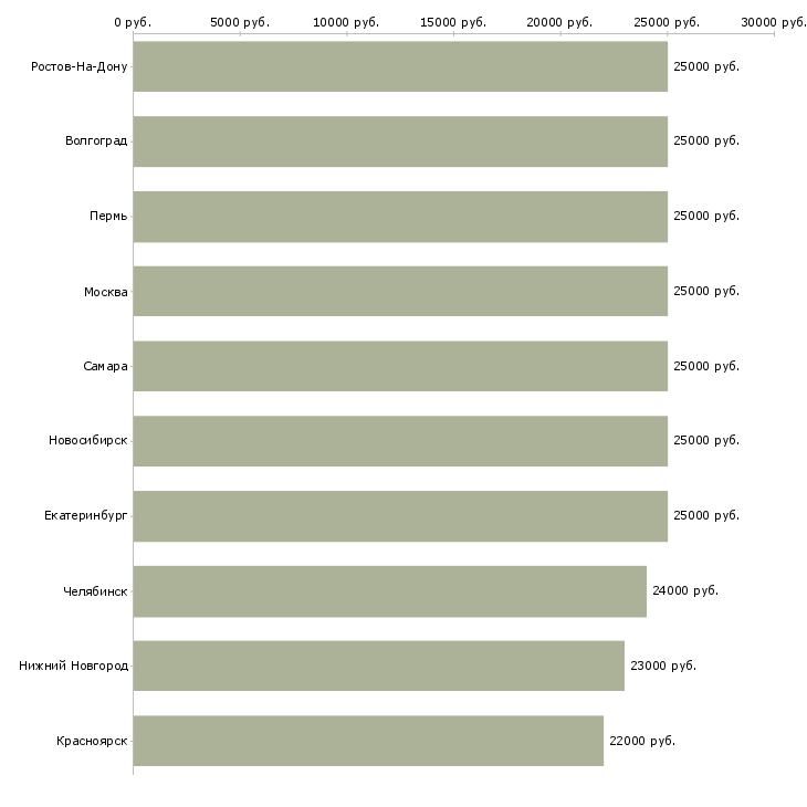 Поиск работы подработка на пк-Медиана зарплаты для вакансии «подработка на пк» в других городах