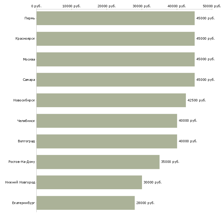 Поиск работы рабочие монтажники-Медиана зарплаты для вакансии «рабочие монтажники» в других городах