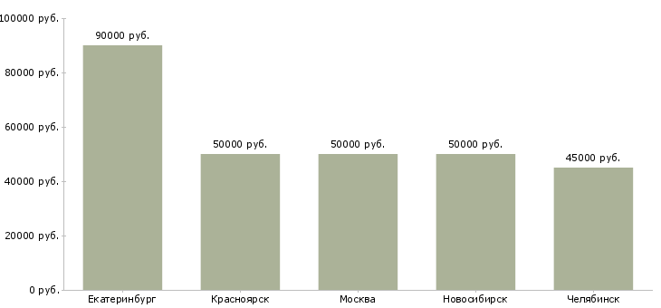Поиск работы тренер групповых программ-Медиана зарплаты для вакансии «тренер групповых программ» в других городах