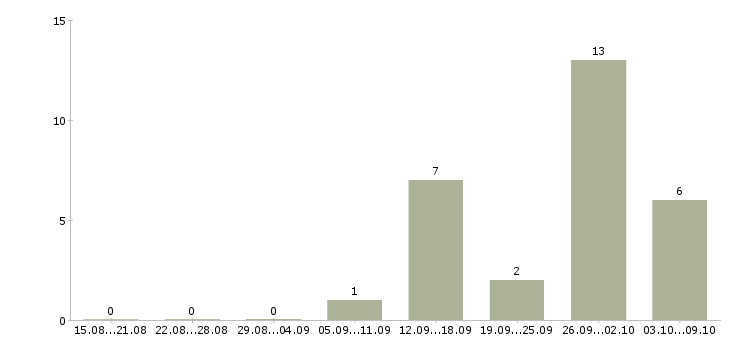 Работа менеджер по делопроизводству Башкортостан - Число вакансий Башкортостан по специальности менеджер по делопроизводству за 2 месяца
