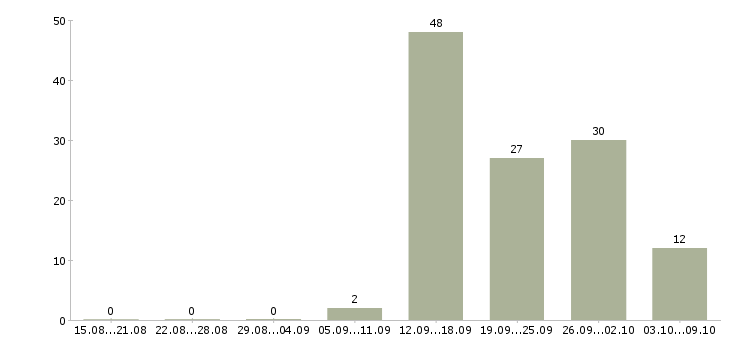 Работа специалист по внедрению Башкортостан - Число вакансий Башкортостан по специальности специалист по внедрению за 2 месяца