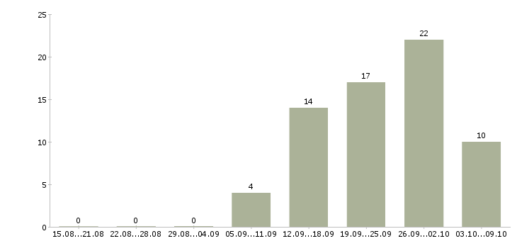 Работа специалист по продвижению Башкортостан - Число вакансий Башкортостан по специальности специалист по продвижению за 2 месяца