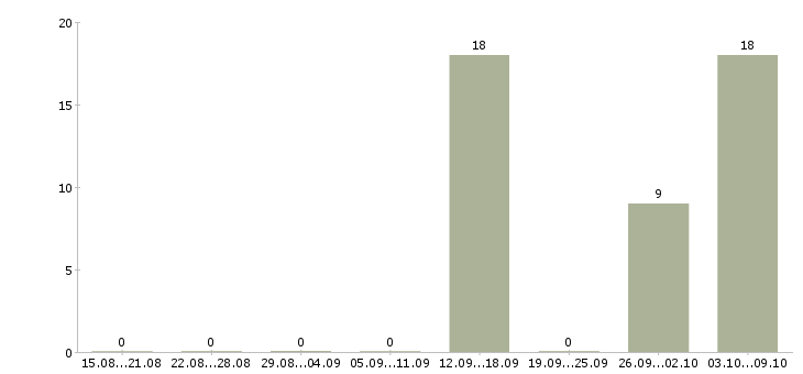Работа водитель экспедитор кат в Дагестан - Число вакансий Дагестан по специальности водитель экспедитор кат в за 2 месяца