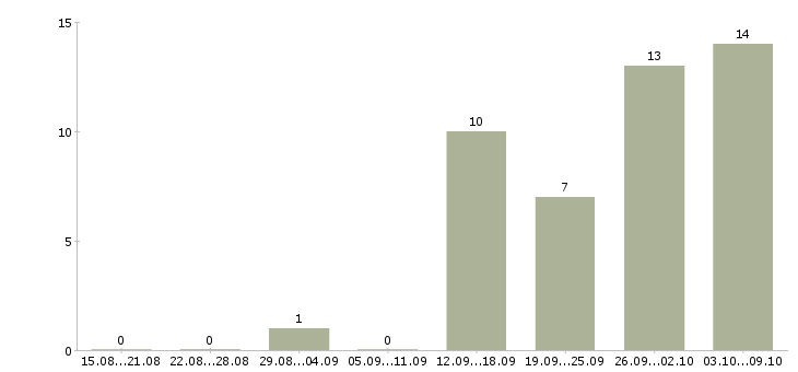 Работа менеджер корпоративных продаж Йошкар-ола - Число вакансий Йошкар-ола по специальности менеджер корпоративных продаж за 2 месяца