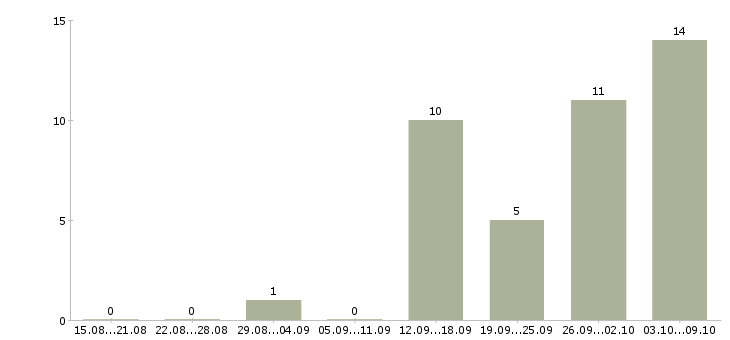 Работа менеджер по корпоративным продажам Йошкар-ола - Число вакансий Йошкар-ола по специальности менеджер по корпоративным продажам за 2 месяца