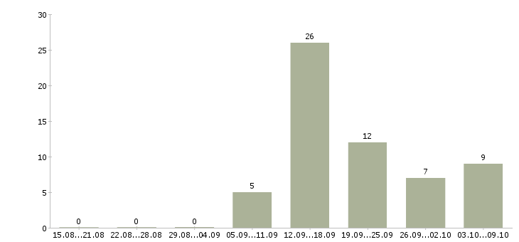 Работа продавец выкладки товаров Йошкар-ола - Число вакансий Йошкар-ола по специальности продавец выкладки товаров за 2 месяца