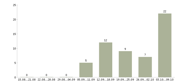 Работа контролер качества Нижний новгород - Число вакансий Нижний новгород по специальности контролер качества за 2 месяца