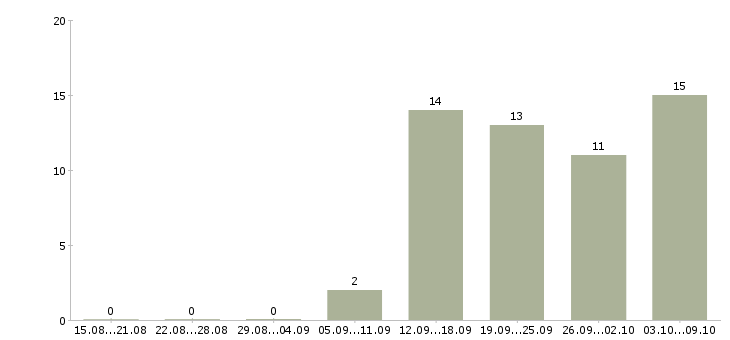 Работа начальник отдела развития Нижний новгород - Число вакансий Нижний новгород по специальности начальник отдела развития за 2 месяца