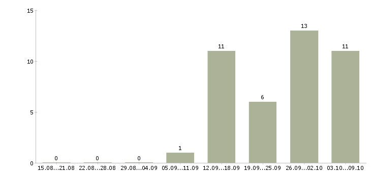 Работа повар суши Нижний новгород - Число вакансий Нижний новгород по специальности повар суши за 2 месяца