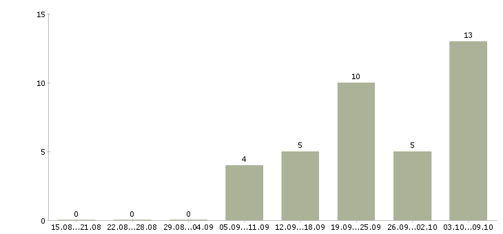Работа продавец супермаркета Нижний новгород - Число вакансий Нижний новгород по специальности продавец супермаркета за 2 месяца