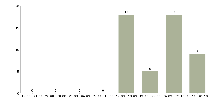 Работа грузчики с проживанием Ростов-на-дону - Число вакансий Ростов-на-дону по специальности грузчики с проживанием за 2 месяца
