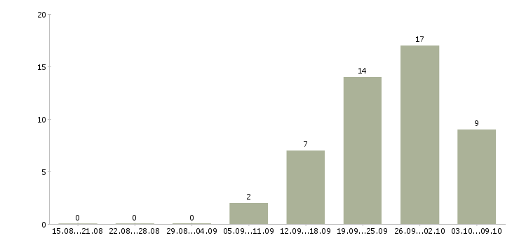 Работа повар производства Ростов-на-дону - Число вакансий Ростов-на-дону по специальности повар производства за 2 месяца