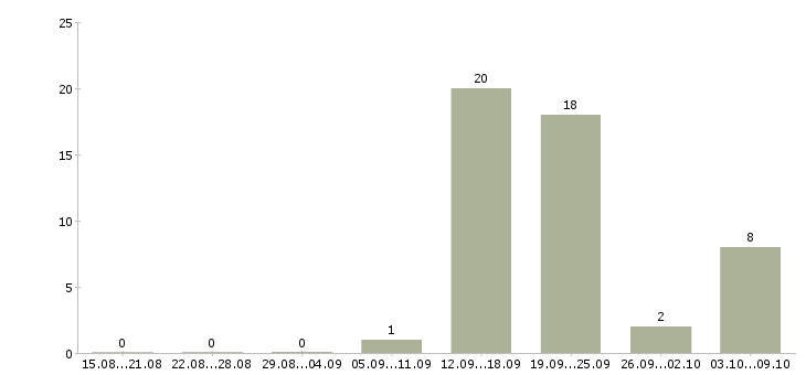 Работа специалист по дистанционному обучению Ростов-на-дону - Число вакансий Ростов-на-дону по специальности специалист по дистанционному обучению за 2 месяца