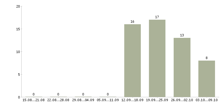 Работа главный инженер предприятия Санкт-петербург - Число вакансий Санкт-петербург по специальности главный инженер предприятия за 2 месяца