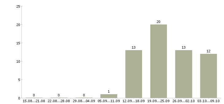 Работа единственный бухгалтер Санкт-петербург - Число вакансий Санкт-петербург по специальности единственный бухгалтер за 2 месяца