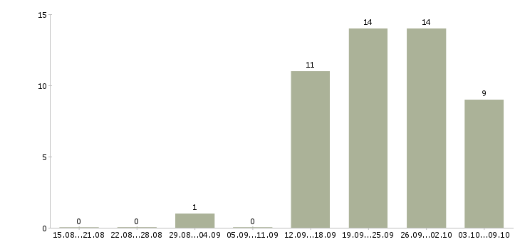 Работа карьера в интернете для всех Санкт-петербург - Число вакансий Санкт-петербург по специальности карьера в интернете для всех за 2 месяца