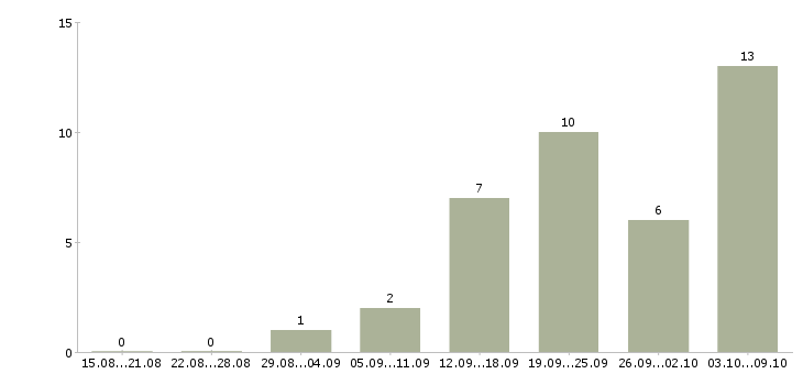 Работа курьер службы доставки Санкт-петербург - Число вакансий Санкт-петербург по специальности курьер службы доставки за 2 месяца