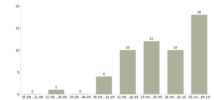 Работа прораб отделочных работ Санкт-петербург - Число вакансий Санкт-петербург по специальности прораб отделочных работ за 2 месяца