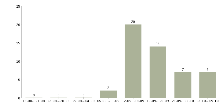 Работа официальная в интернете Симферополь - Число вакансий Симферополь по специальности официальная в интернете за 2 месяца