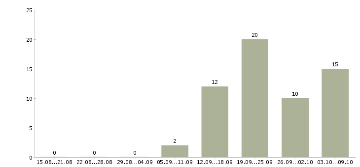 Работа сотрудник на инвентаризацию Удмуртия - Число вакансий Удмуртия по специальности сотрудник на инвентаризацию за 2 месяца