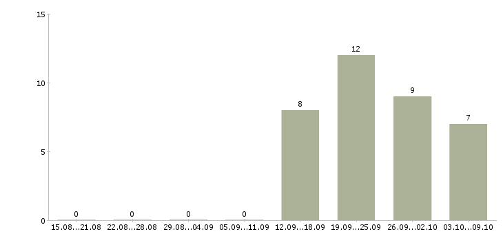 Работа директор по работе с клиентами Чечня - Число вакансий Чечня по специальности директор по работе с клиентами за 2 месяца