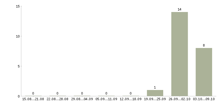 Работа кассир гипермаркет Чувашия - Число вакансий Чувашия по специальности кассир гипермаркет за 2 месяца