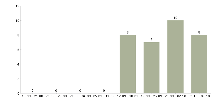 Работа требуется кассир Якутия - Число вакансий Якутия по специальности требуется кассир за 2 месяца