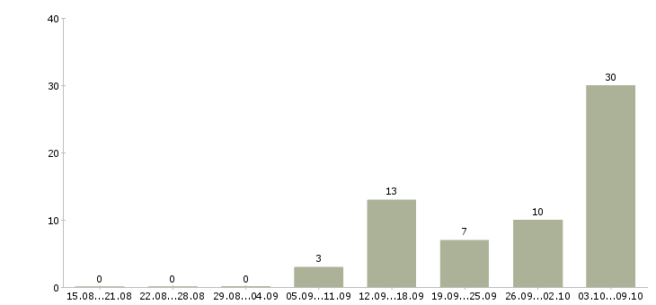 Работа доход дома в Ангарске - Число вакансий в Ангарске по специальности доход дома за 2 месяца